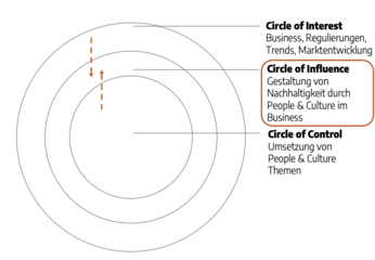 Nachhaltiges Personalmanagement